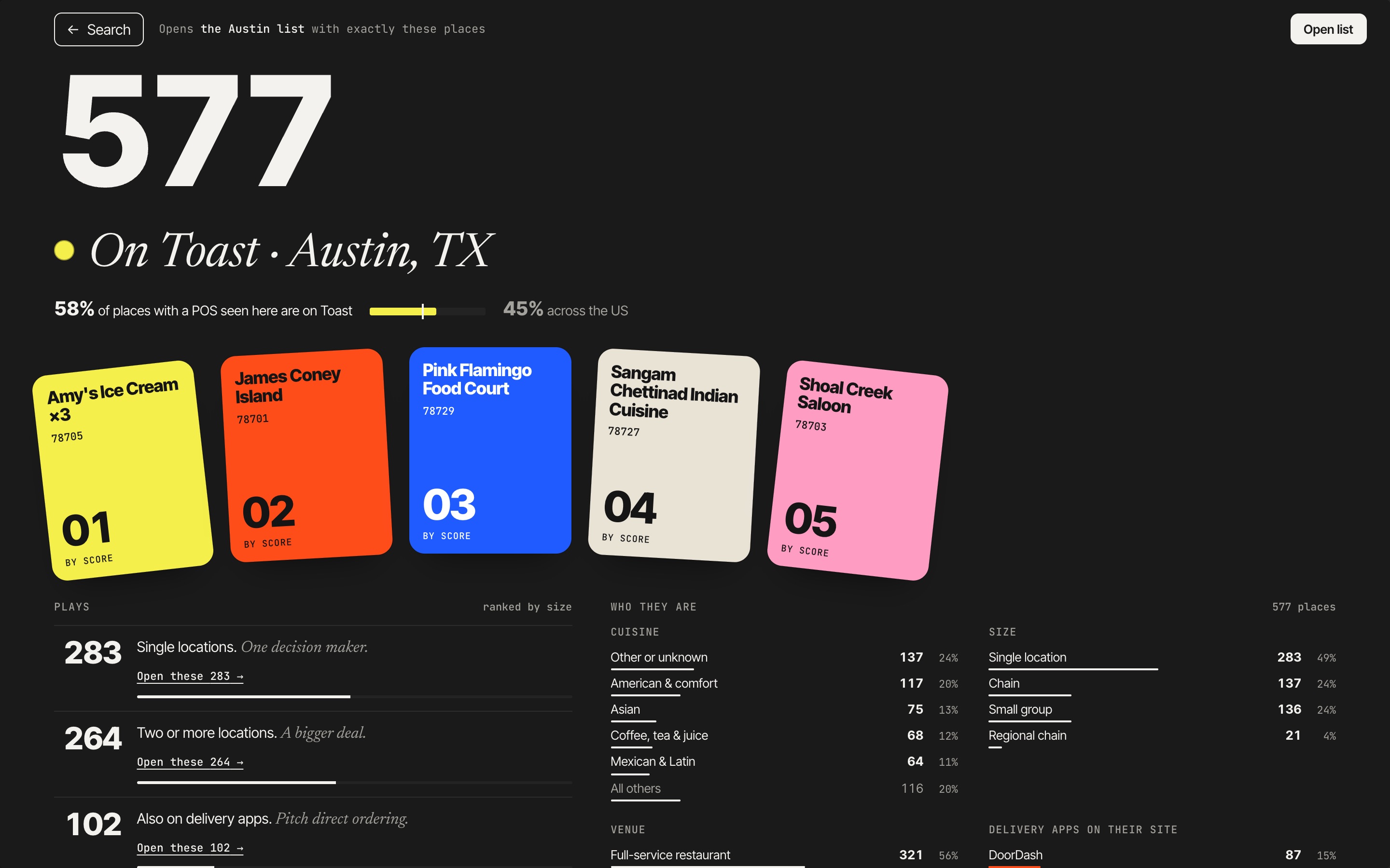 A Heatpass search for Toast in Austin: 577 places on Toast, 58% of places with a POS seen there, the top five by score, and ready-made plays such as 283 single locations.