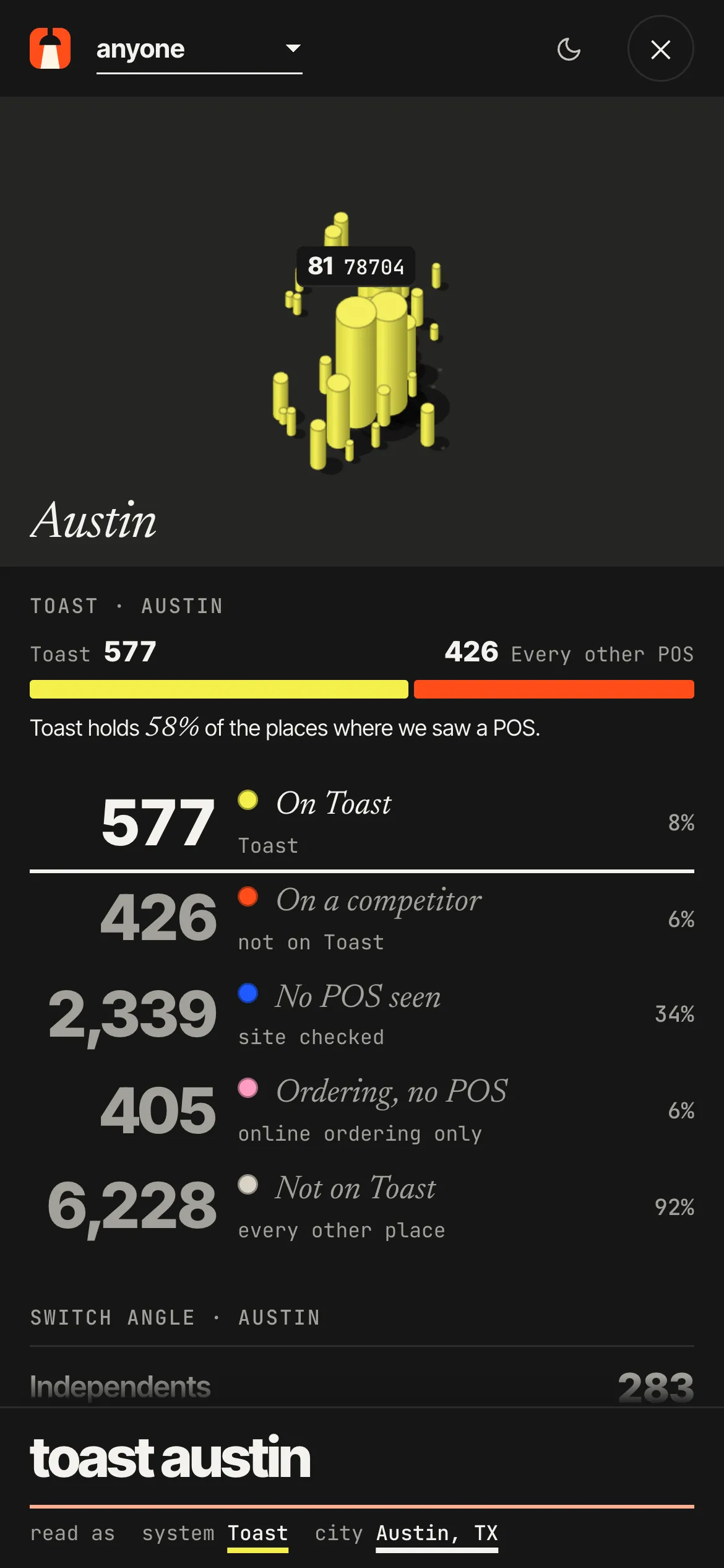 Heatpass on a phone: toast austin, a 3D heat map of Austin ZIP codes above the split, 577 on Toast, 426 on a competitor and 2,339 with no POS seen.